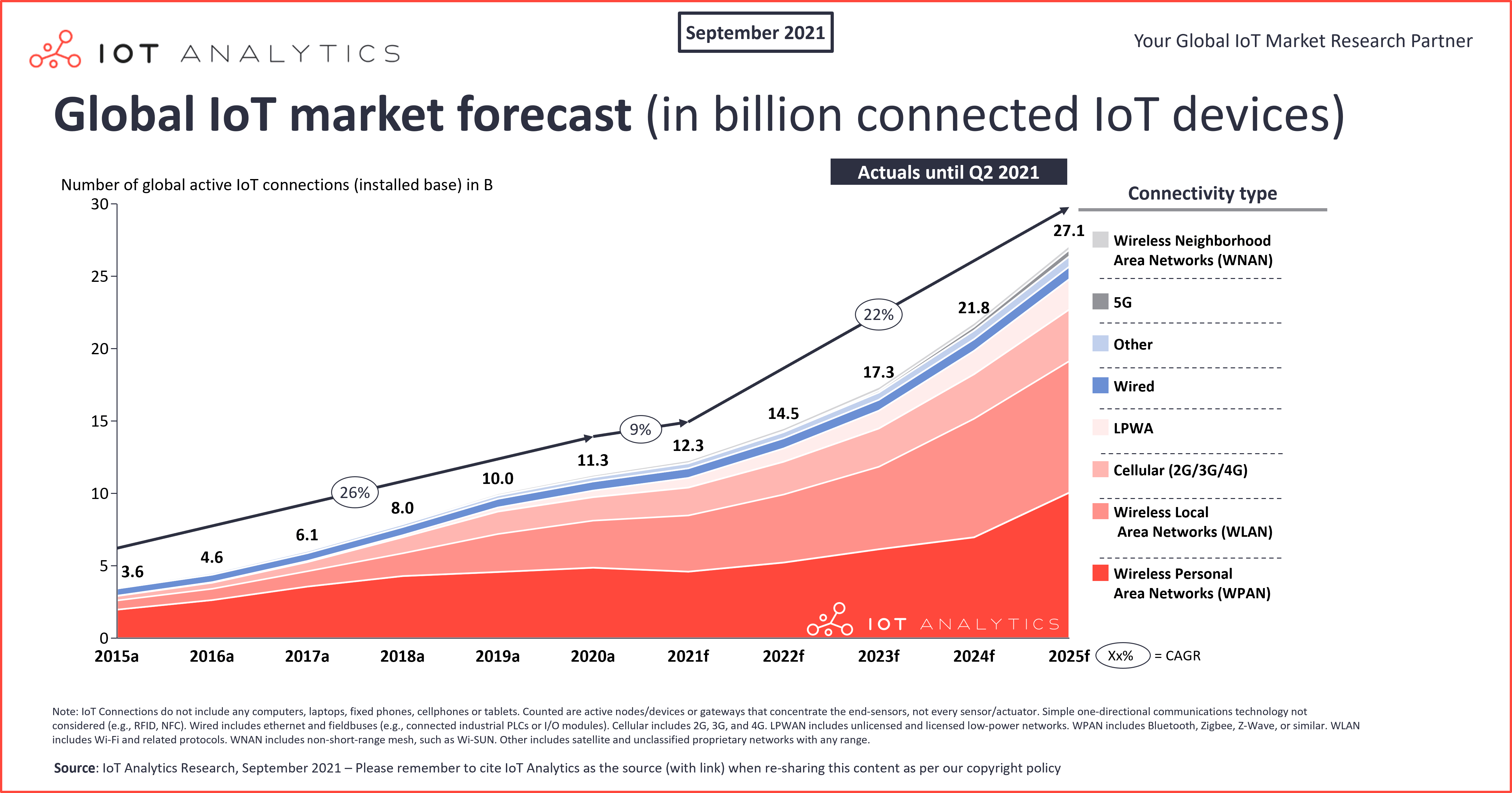 The Future of IoT: Trends and Predictions